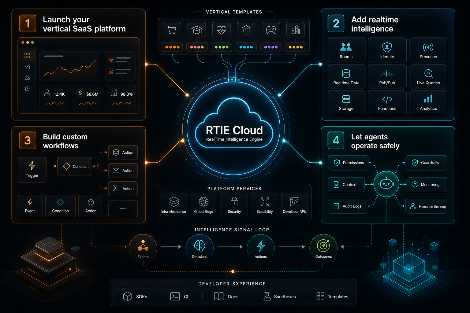 RTIE Cloud platform visual showing product launch, realtime intelligence, custom workflows, and safe agent operations.